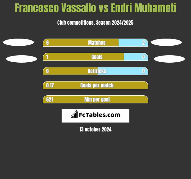 Francesco Vassallo vs Endri Muhameti h2h player stats