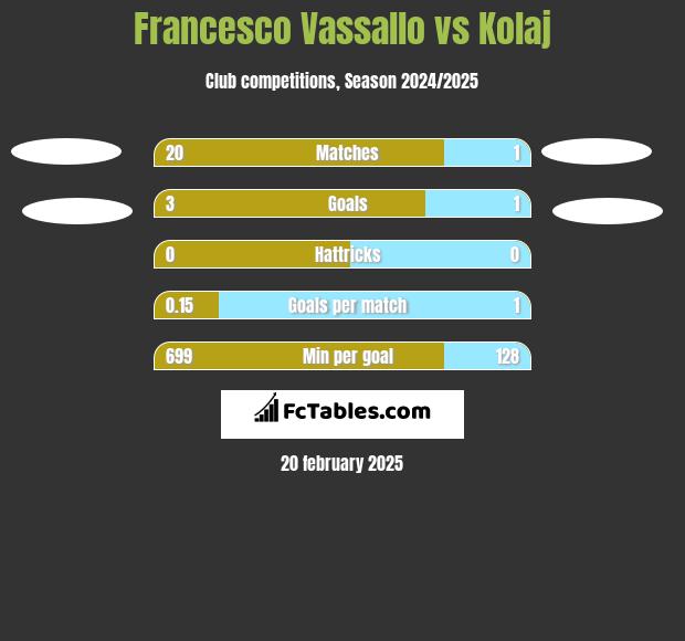 Francesco Vassallo vs Kolaj h2h player stats