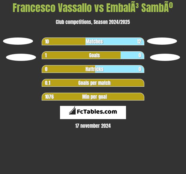 Francesco Vassallo vs EmbalÃ³ SambÃº h2h player stats