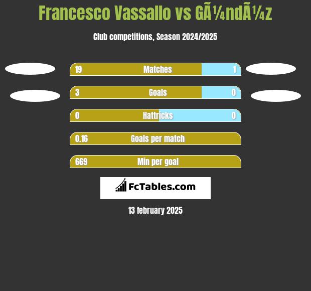 Francesco Vassallo vs GÃ¼ndÃ¼z h2h player stats