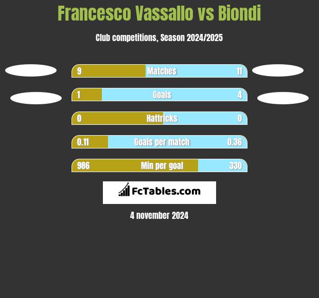 Francesco Vassallo vs Biondi h2h player stats