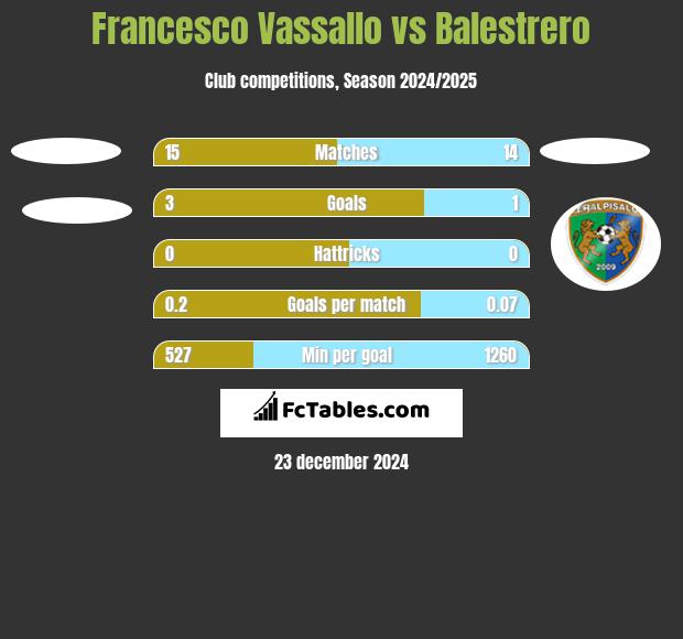 Francesco Vassallo vs Balestrero h2h player stats