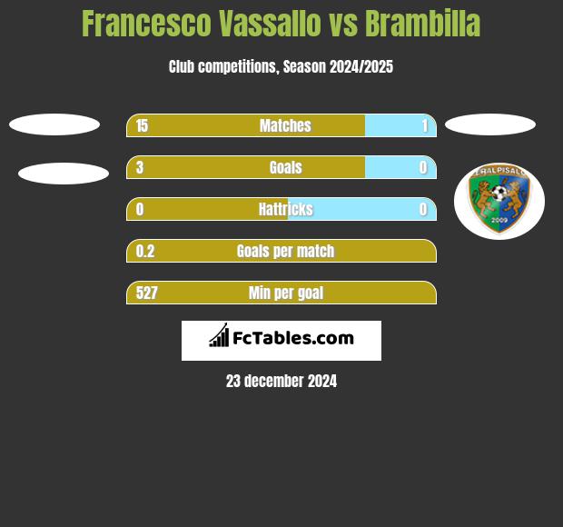 Francesco Vassallo vs Brambilla h2h player stats