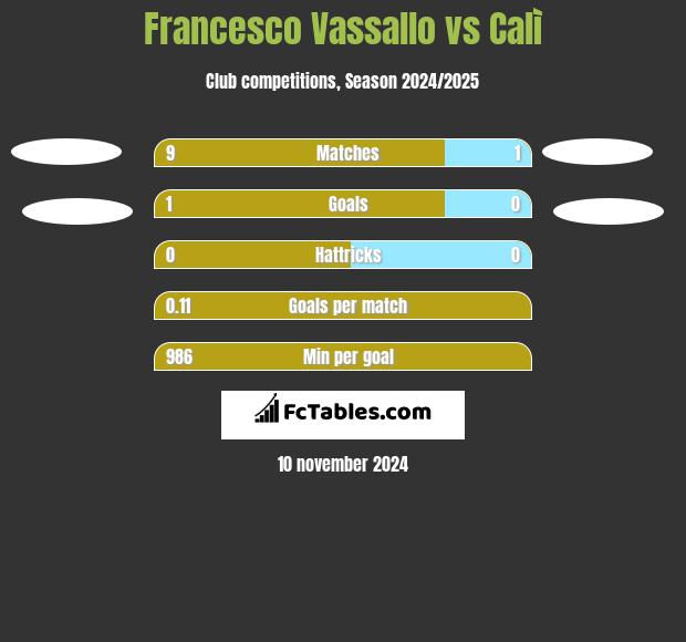 Francesco Vassallo vs Calì h2h player stats