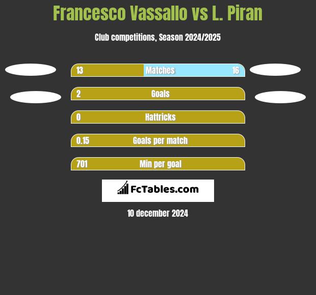 Francesco Vassallo vs L. Piran h2h player stats