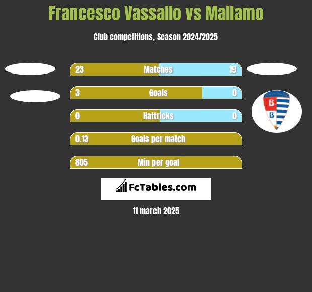 Francesco Vassallo vs Mallamo h2h player stats