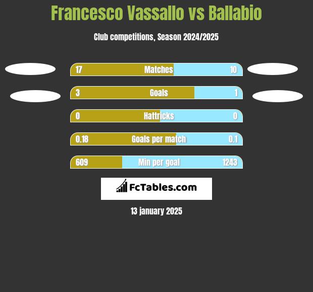 Francesco Vassallo vs Ballabio h2h player stats