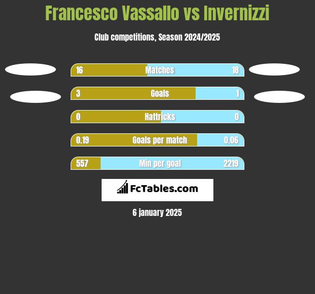 Francesco Vassallo vs Invernizzi h2h player stats