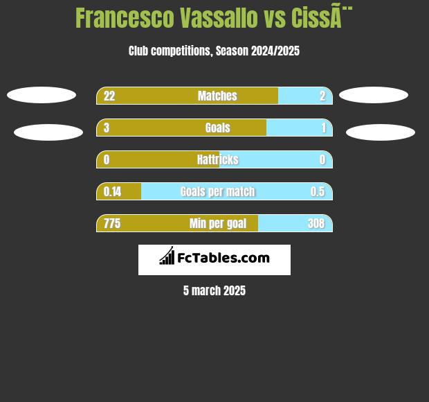 Francesco Vassallo vs CissÃ¨ h2h player stats