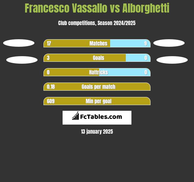 Francesco Vassallo vs Alborghetti h2h player stats