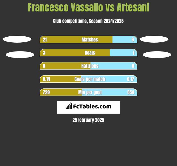 Francesco Vassallo vs Artesani h2h player stats