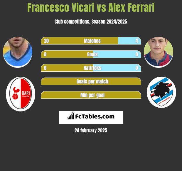 Francesco Vicari vs Alex Ferrari h2h player stats