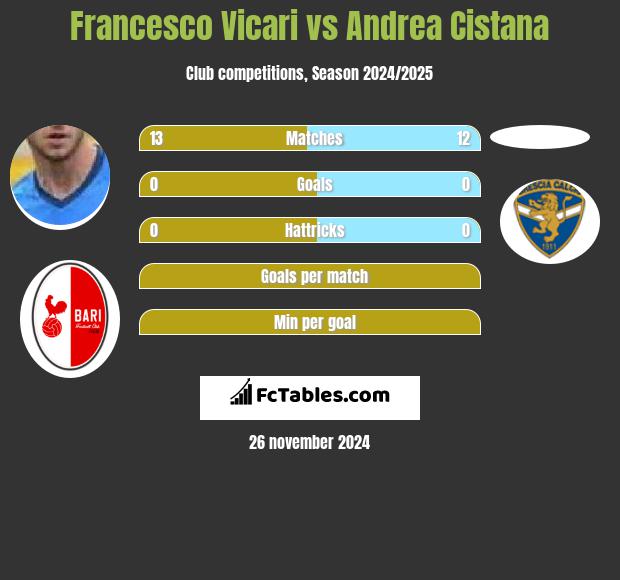 Francesco Vicari vs Andrea Cistana h2h player stats