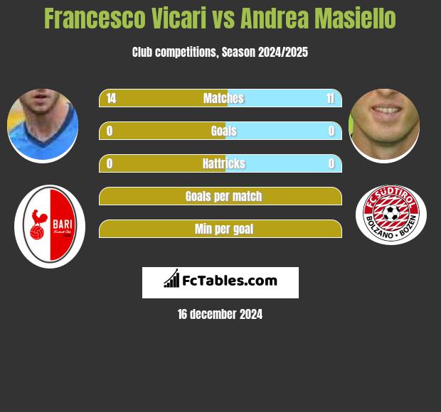 Francesco Vicari vs Andrea Masiello h2h player stats