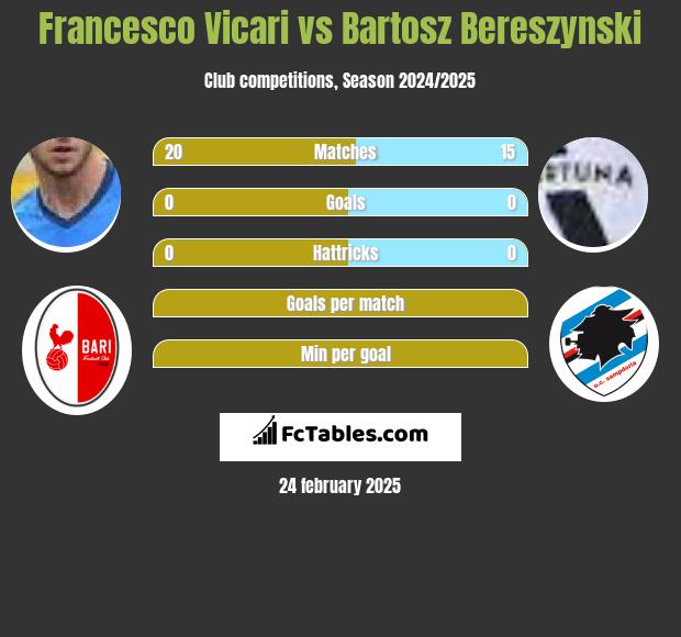 Francesco Vicari vs Bartosz Bereszyński h2h player stats