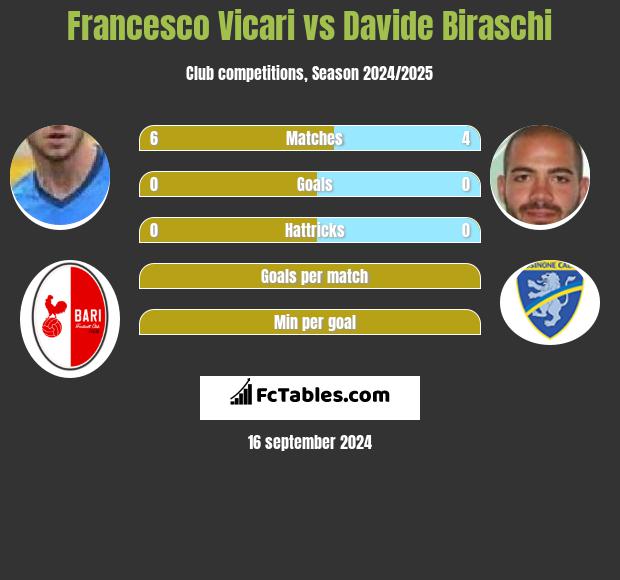 Francesco Vicari vs Davide Biraschi h2h player stats