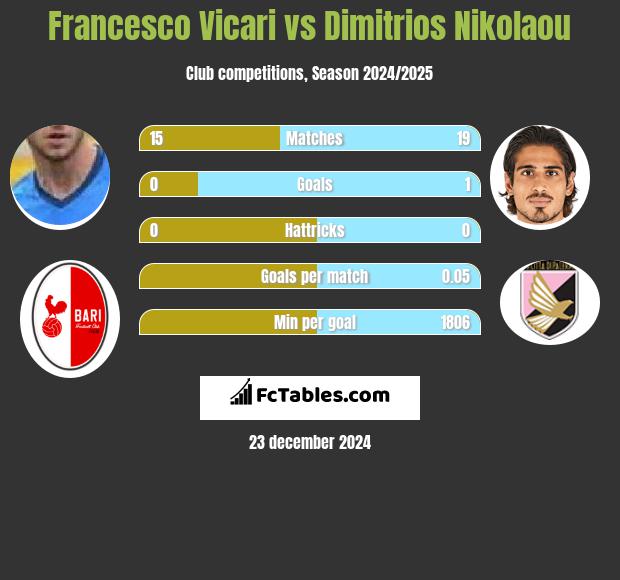 Francesco Vicari vs Dimitrios Nikolaou h2h player stats