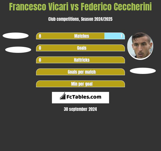 Francesco Vicari vs Federico Ceccherini h2h player stats