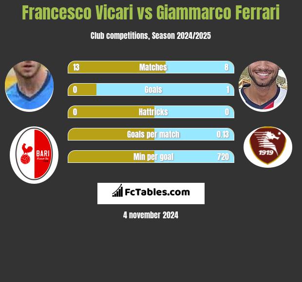 Francesco Vicari vs Giammarco Ferrari h2h player stats