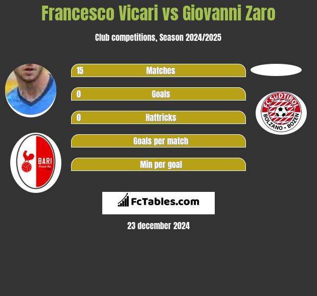 Francesco Vicari vs Giovanni Zaro h2h player stats