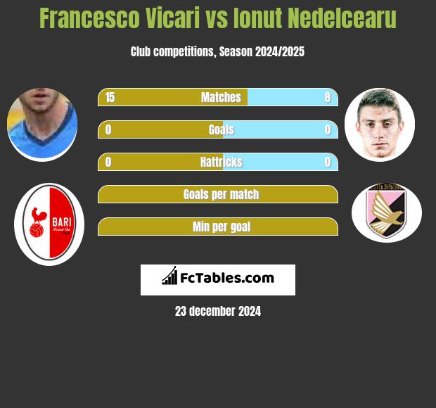 Francesco Vicari vs Ionut Nedelcearu h2h player stats