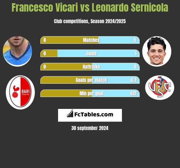 Francesco Vicari vs Leonardo Sernicola h2h player stats