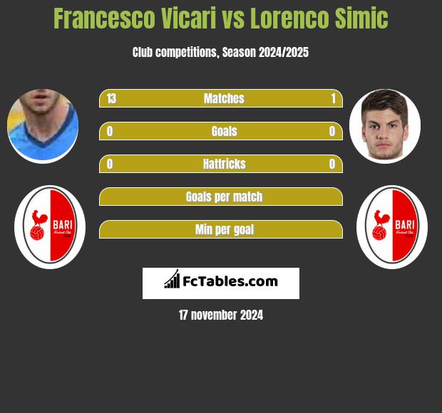 Francesco Vicari vs Lorenco Simic h2h player stats