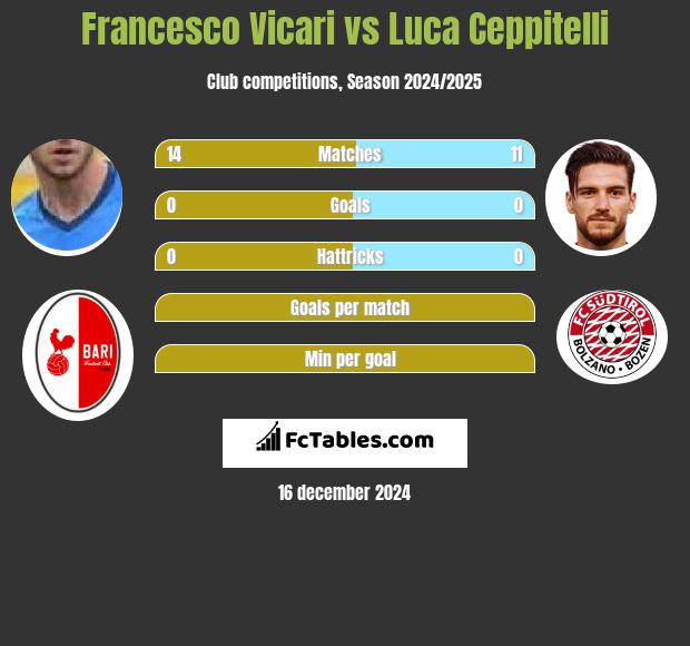 Francesco Vicari vs Luca Ceppitelli h2h player stats