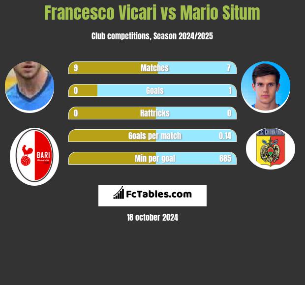 Francesco Vicari vs Mario Situm h2h player stats