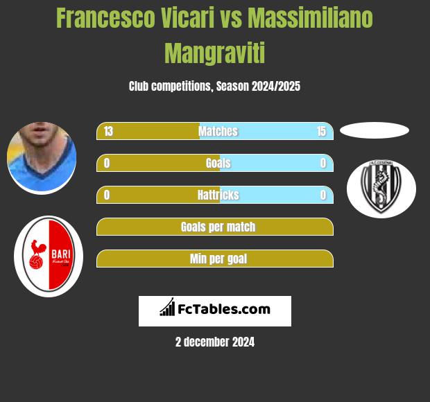 Francesco Vicari vs Massimiliano Mangraviti h2h player stats