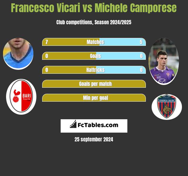 Francesco Vicari vs Michele Camporese h2h player stats