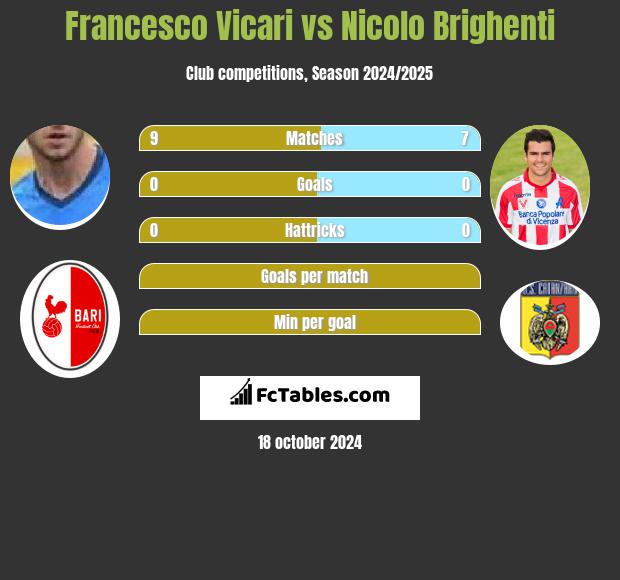 Francesco Vicari vs Nicolo Brighenti h2h player stats