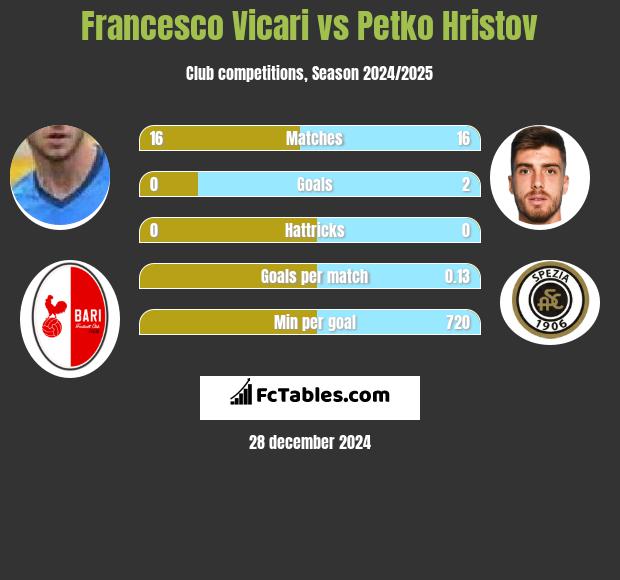 Francesco Vicari vs Petko Hristov h2h player stats