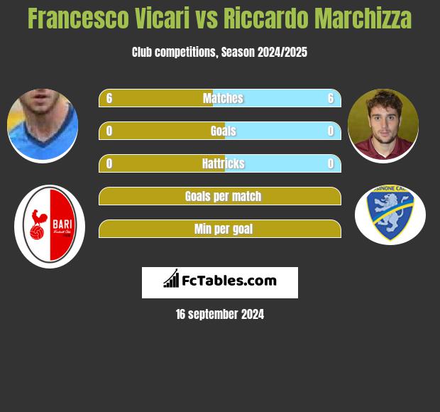 Francesco Vicari vs Riccardo Marchizza h2h player stats