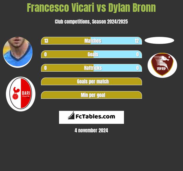 Francesco Vicari vs Dylan Bronn h2h player stats