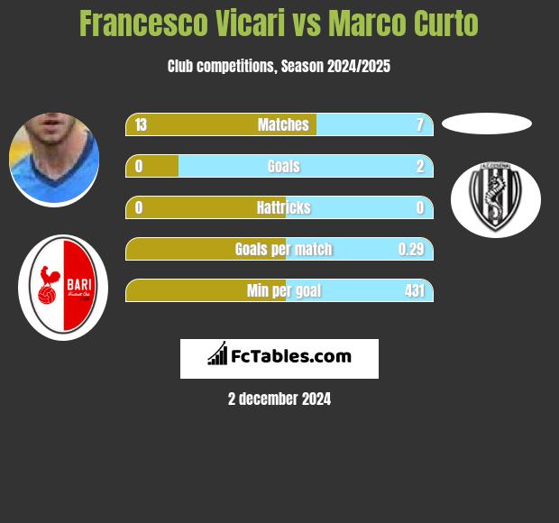 Francesco Vicari vs Marco Curto h2h player stats