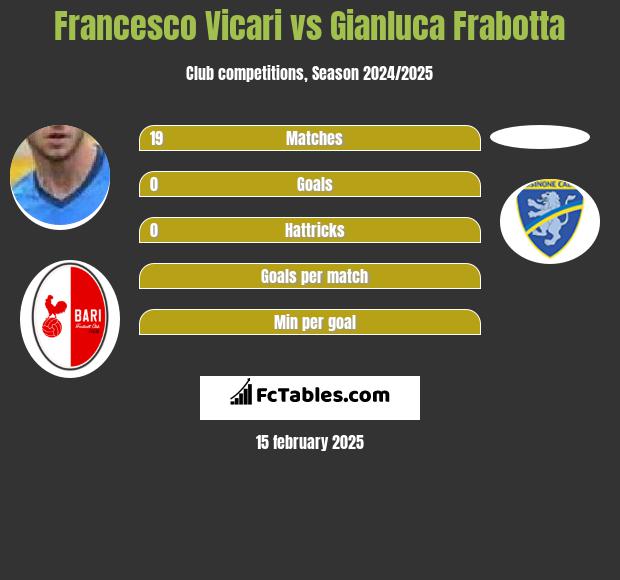 Francesco Vicari vs Gianluca Frabotta h2h player stats