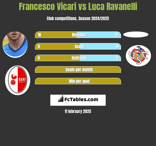 Francesco Vicari vs Luca Ravanelli h2h player stats