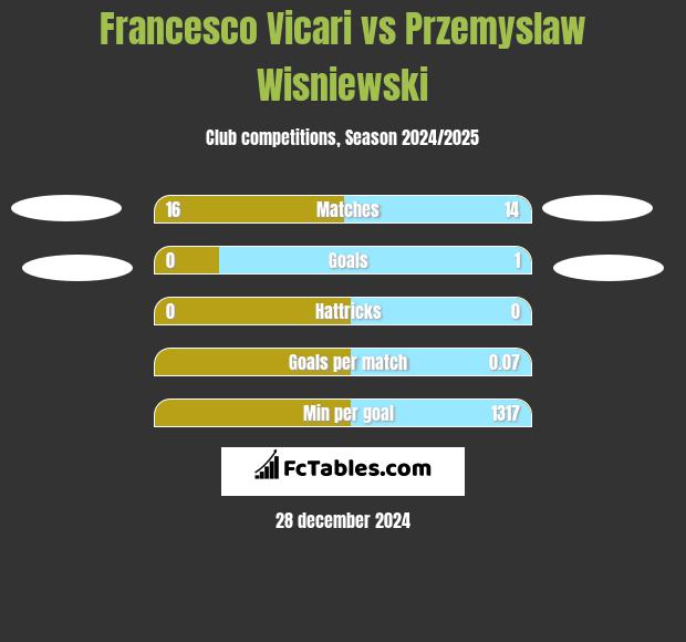 Francesco Vicari vs Przemyslaw Wisniewski h2h player stats