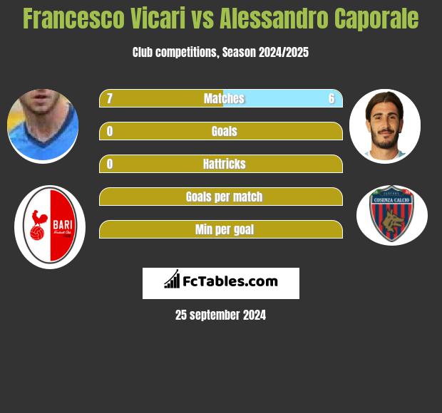 Francesco Vicari vs Alessandro Caporale h2h player stats