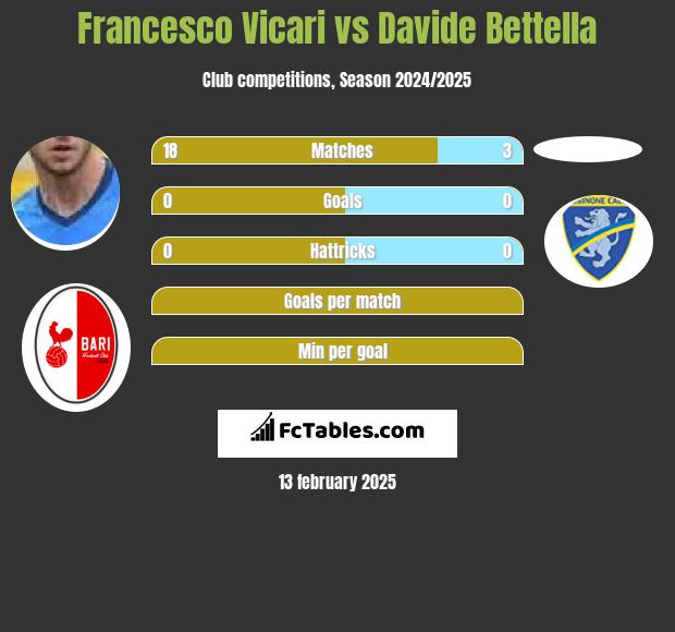 Francesco Vicari vs Davide Bettella h2h player stats