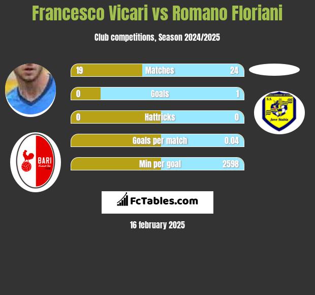 Francesco Vicari vs Romano Floriani h2h player stats