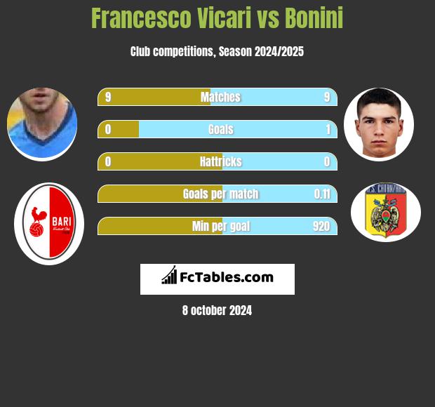 Francesco Vicari vs Bonini h2h player stats