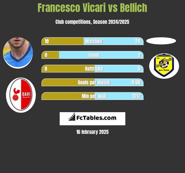 Francesco Vicari vs Bellich h2h player stats