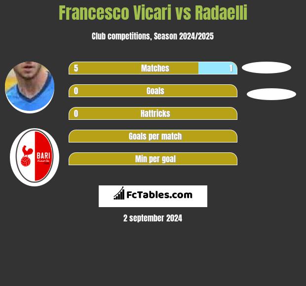 Francesco Vicari vs Radaelli h2h player stats