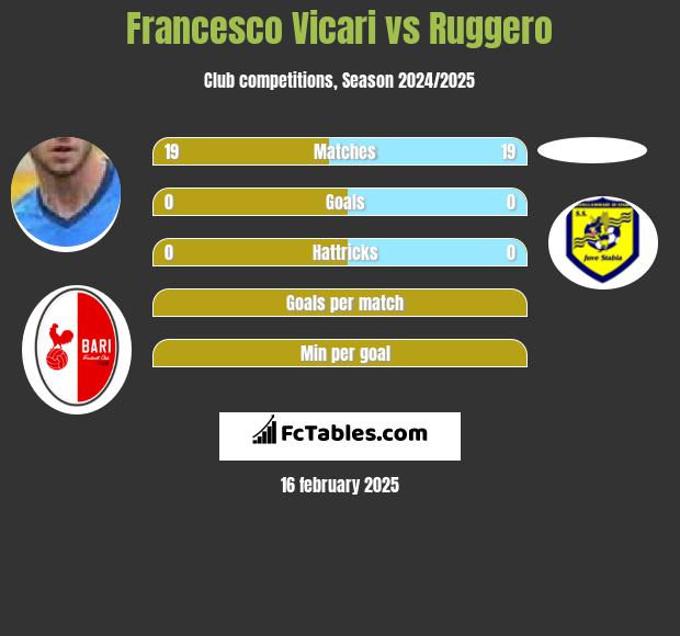 Francesco Vicari vs Ruggero h2h player stats