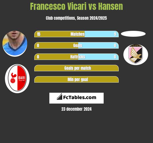 Francesco Vicari vs Hansen h2h player stats