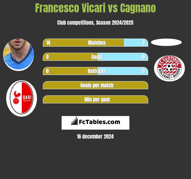 Francesco Vicari vs Cagnano h2h player stats