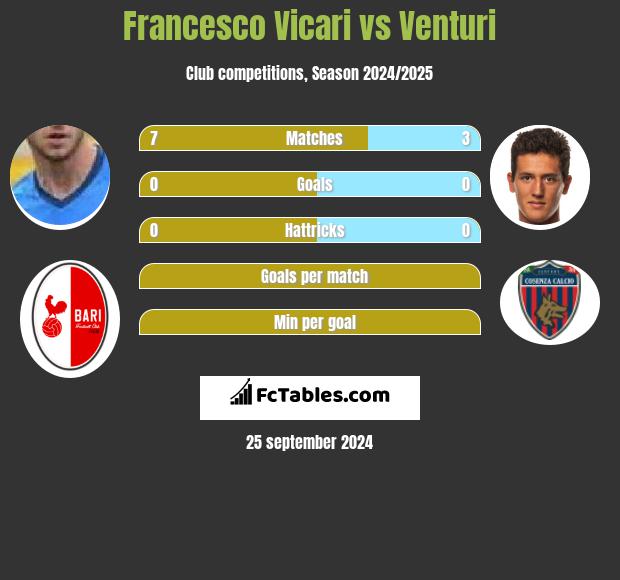 Francesco Vicari vs Venturi h2h player stats