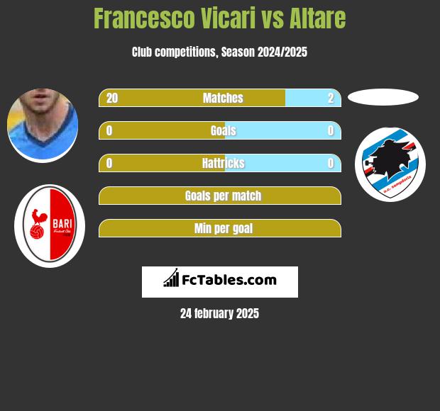 Francesco Vicari vs Altare h2h player stats